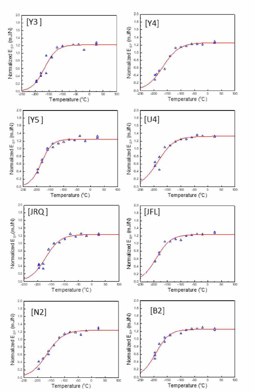 SP ductile-brittle tran sition curves obtained from the normalized SP energy vs. temperature data