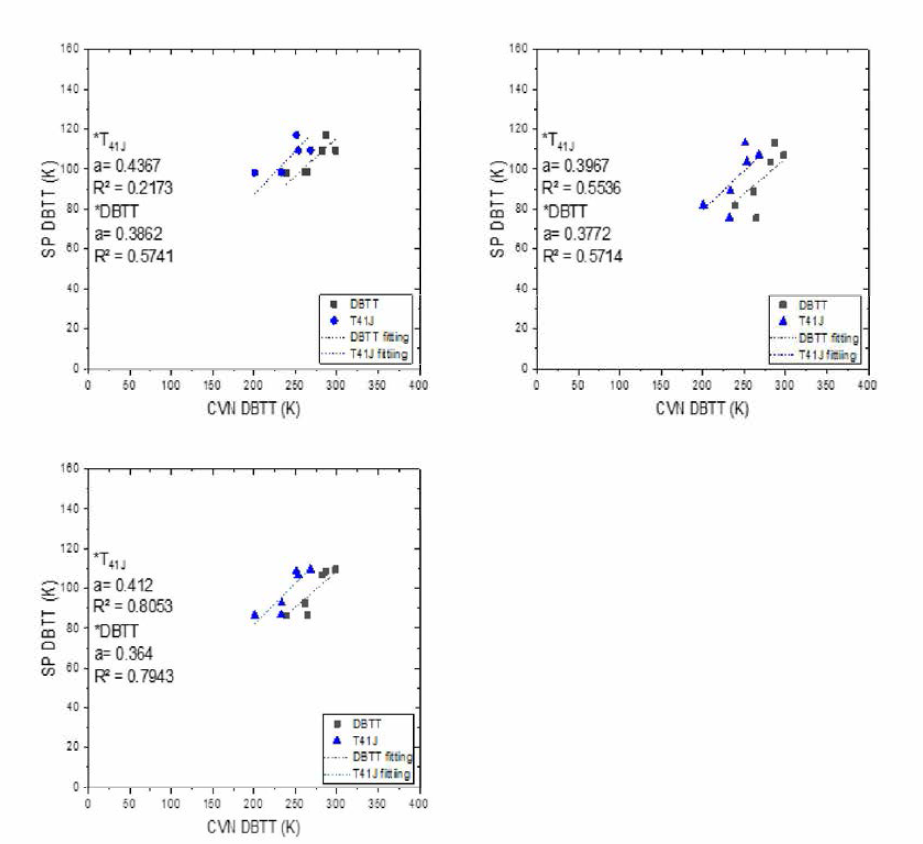 Correlation between Tsp parameters (ESP_DBTT, ESP_1.2J, En_DBTT) and CVN transition temperature (TCVN_41J, TCVN_DBTT)