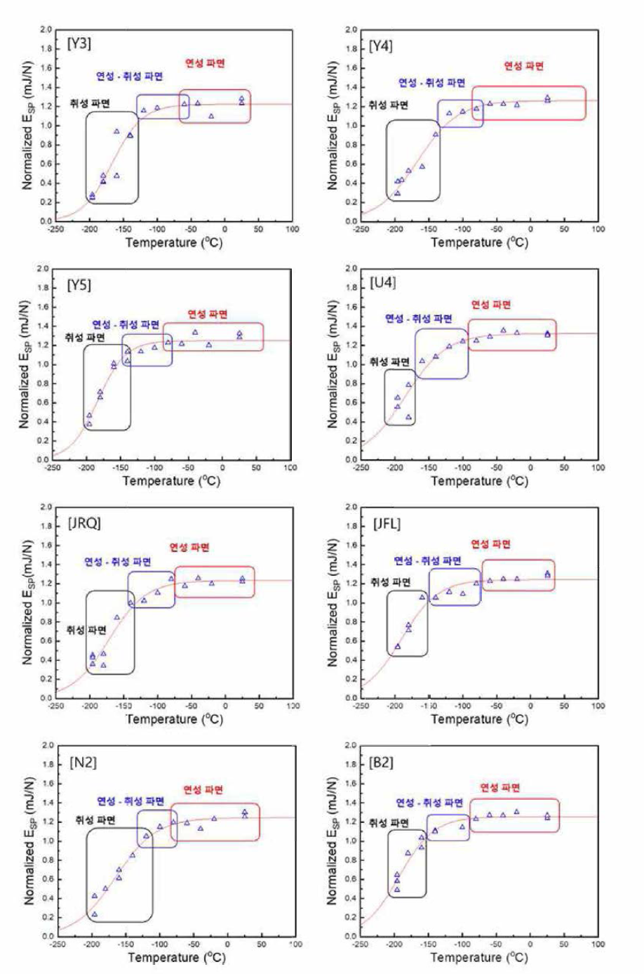 Distinguishing the ductile, ductile to brittle, and brittle fracture mo section in normalized ESP vs. temperature curves