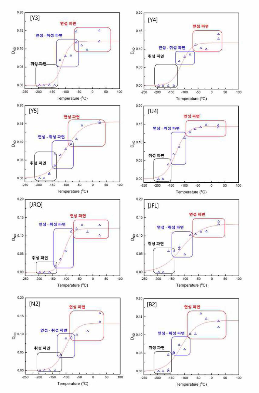 Distinguishing the ductile, ductile to brittle, and brittle fracture mode section in normalized post necking elongation (DND) vs. temperature curve