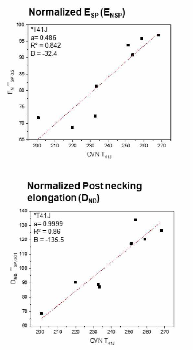 Correlation between TSP parameters (En-0.5, DND_0.01)and CVN transition temperature (TCVN_41)