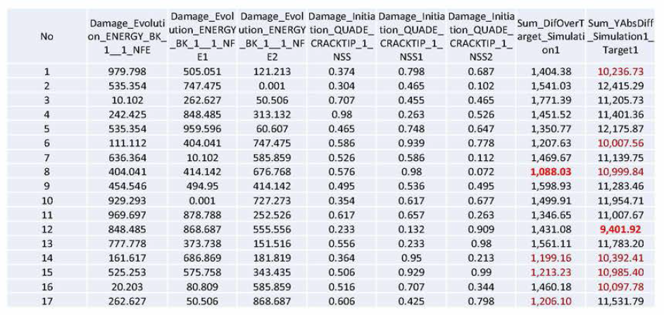 Derived Parameter Sets for SP Damage Model