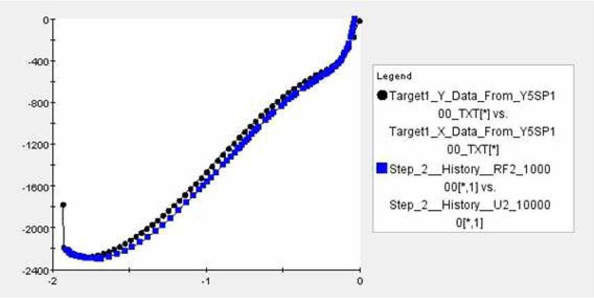 Comparison of L-d Curve of Experiment and FE Analysis Results (By DOE and XFEM)