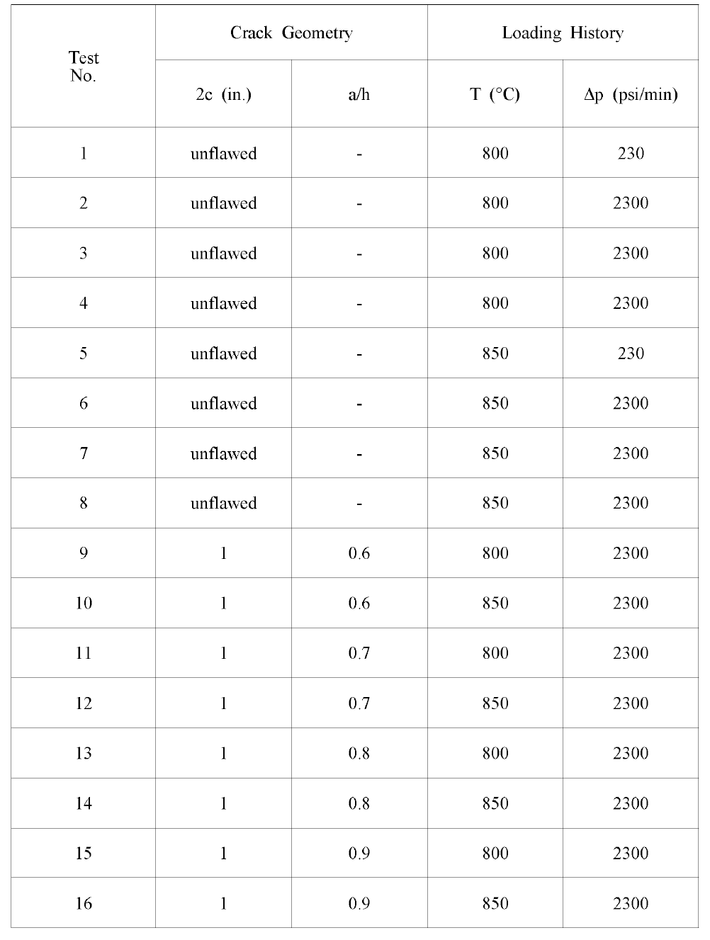 Test Matrix for Const. T, Ramp P Tests