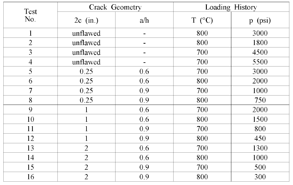 Test Matrix for Const. P Rupture Tests