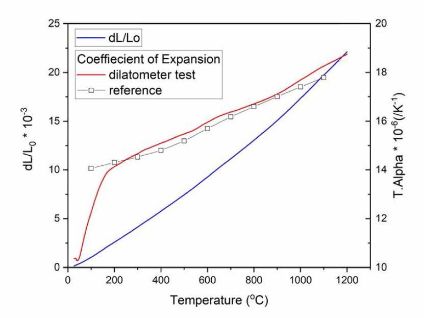 Coefficient of expansion of Alloy 690 measured by dilatometer