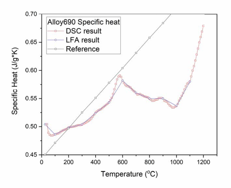 Specific heat of Alloy 690 measured by DSC and LFA