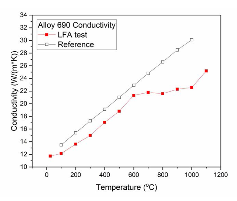 Conductivity of Alloy 690 measured by LFA