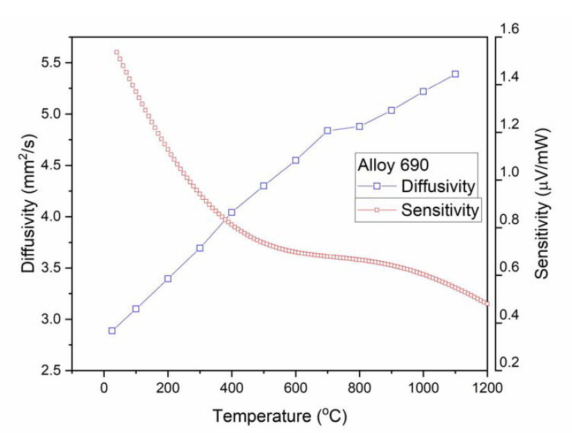 Diffusivity and Sensitivity of Alloy 690 measured by LFA and DSC