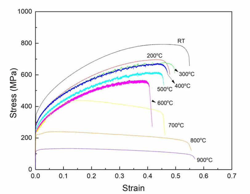 Stress-strain curves of alloy 690 tube at different test temperature