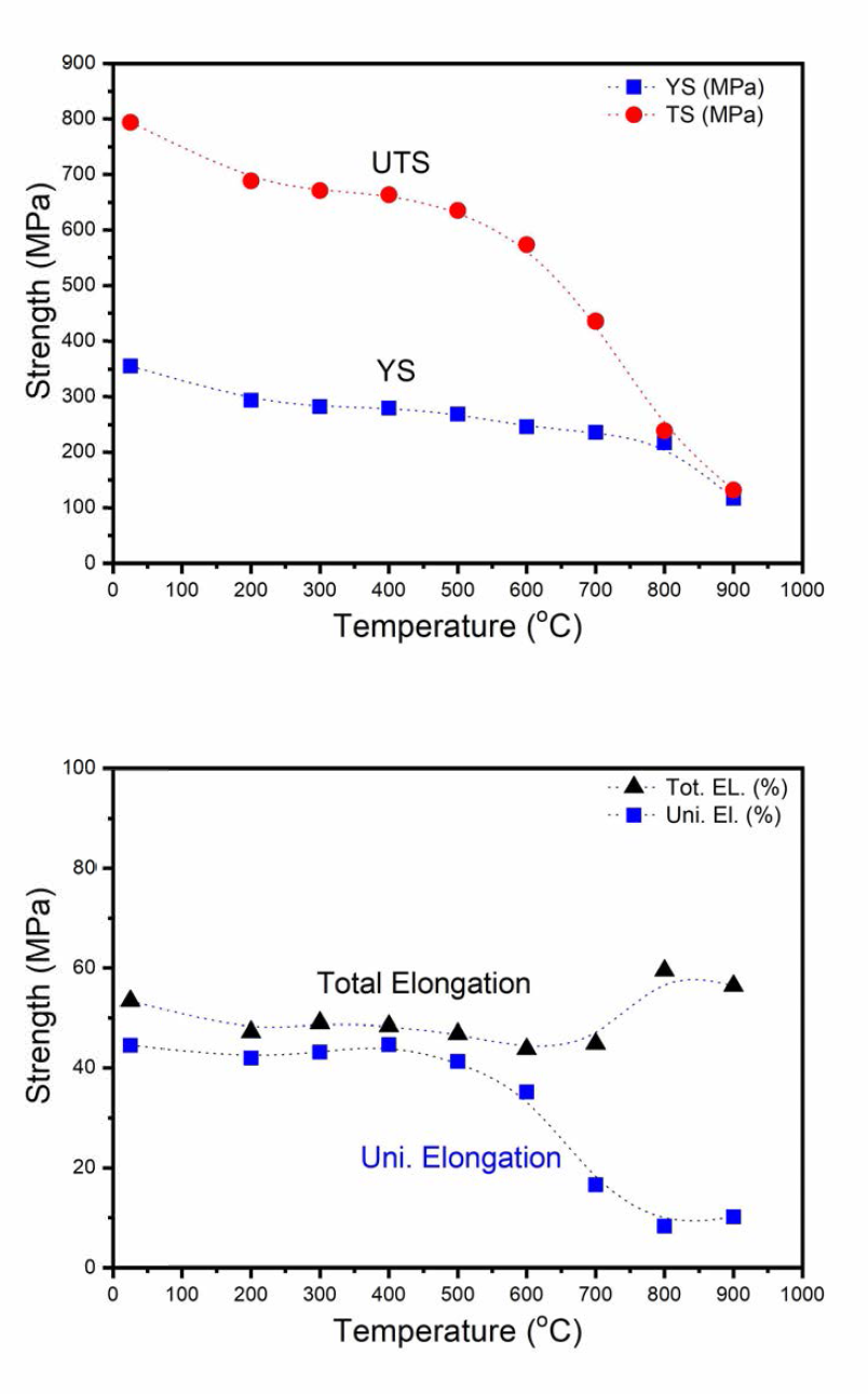 Temperature dependency of Yield & Tensile strength