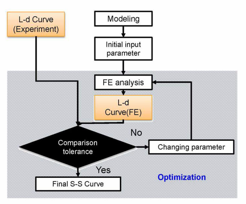 Flow Chart for FE Analysis and Optimization