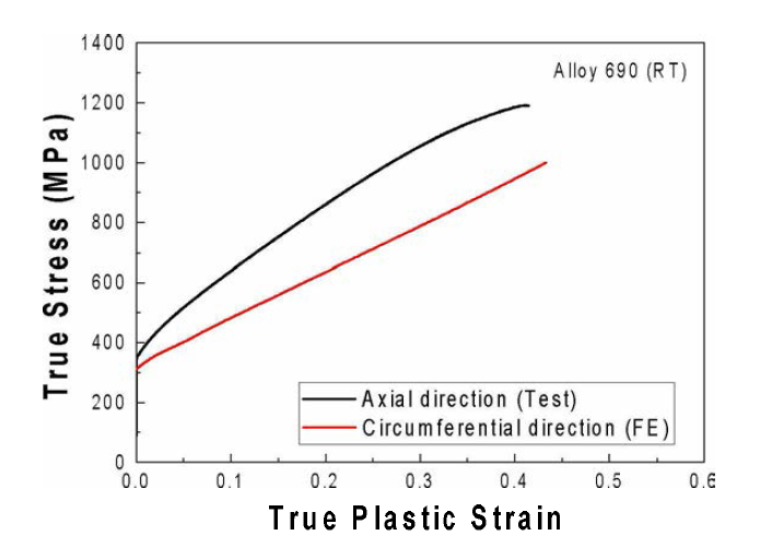 True Stress-True Plastic Strain Curves of Alloy 690 SG Tube in Axial Direction From the Test and Circumferential Direction From the FE Simulation & Optimization Technique