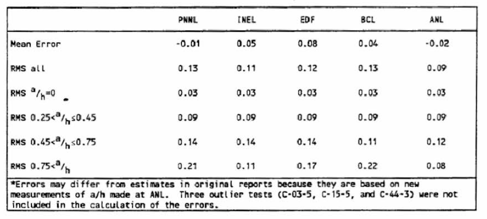 Relative Error Between Predicted and Observed Failure Pressures In PNNL Tests for Various mp Models