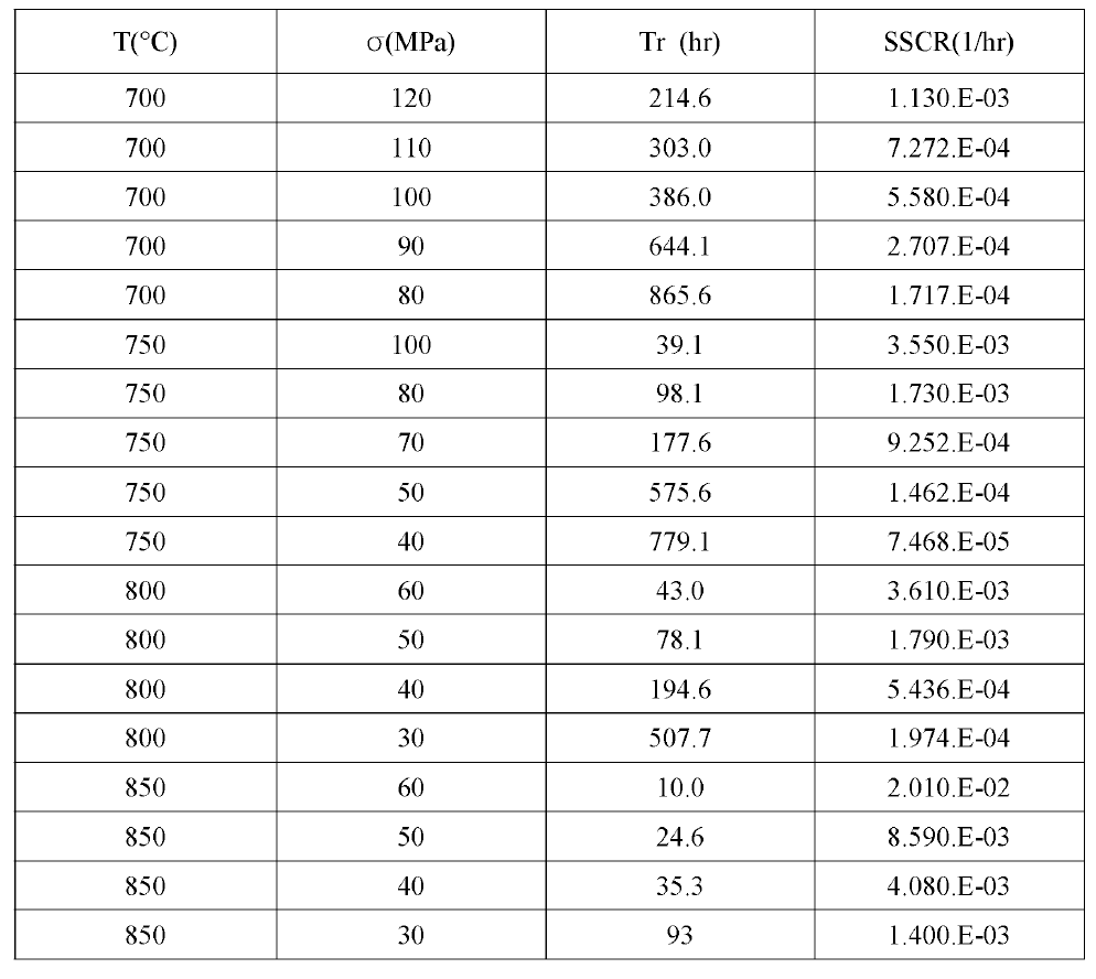 Experimental Conditions and Results of Creep Tests