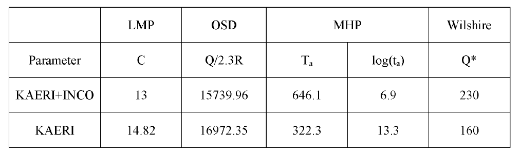 Parameter Comparison(KAERI+INCO data vs. KAERI data)