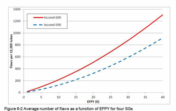 Average Number of Flaws as a Function of EFPY for Four SGs(Prediction)