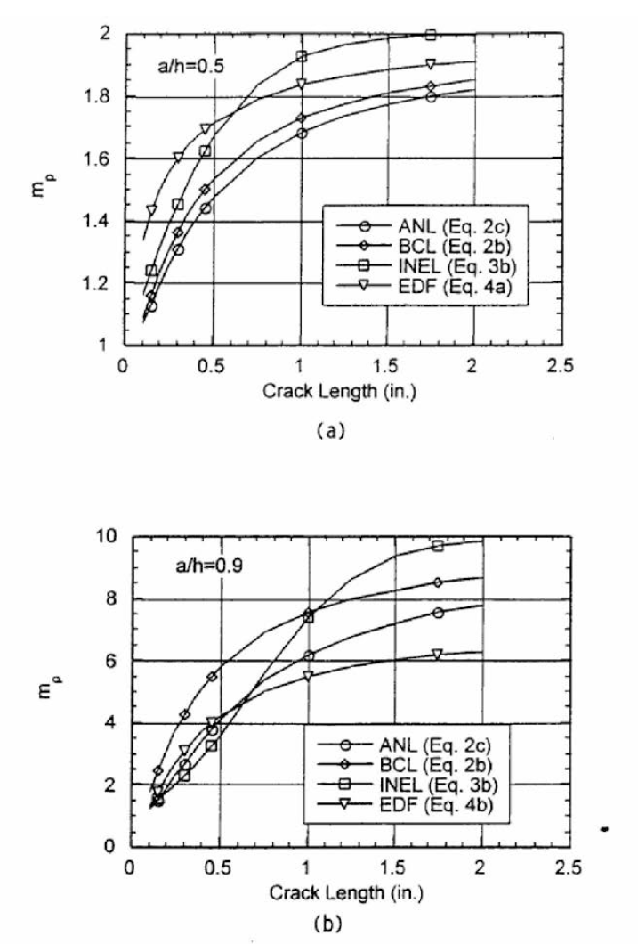 Magnification Factor mp as computed by BCL, ANL, INEL, and EdF Equations as a Function of Crack Length for Crack Depth-to-thickness Ratios : (a) a/h=0.5, (b) a/h=0.9