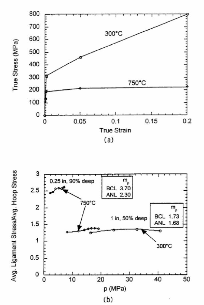 (a) True Stress-strain Curve Used in Finite-element Analysis a nd (b) Variation of Calculated Hoop Stress Enhancement Factor in the Ligament with Pressure for a 22mm dia. Tube with Two Axial Part-through Crack Geometries at 300 and 750°C