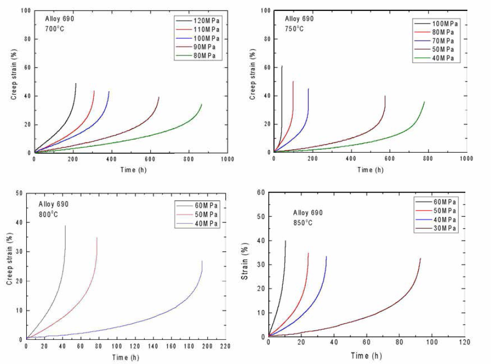 Creep Curves of Alloy 690 Tested at 700-850°C