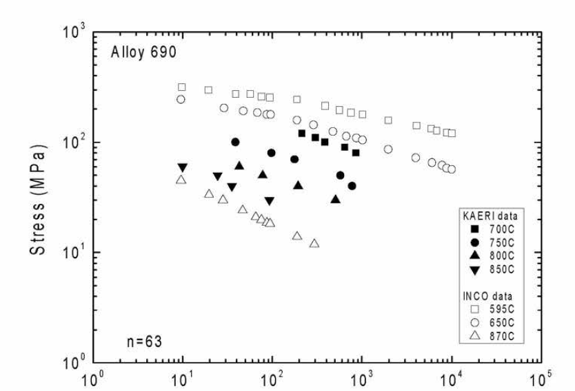 Plot of Log Stress Versus Log Rupture Time Obtained for the Alloy 690 at Various Temperatures(Test) with Data of Manufacturer