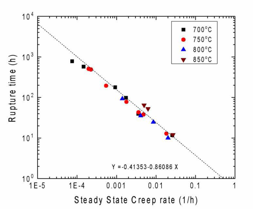 M-G Relationship of Alloy 690 Tube(Test Results)