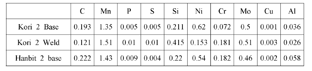 Chemistry of RPV steel of Kori unit 2 and Hanbit unit 2 in wt%