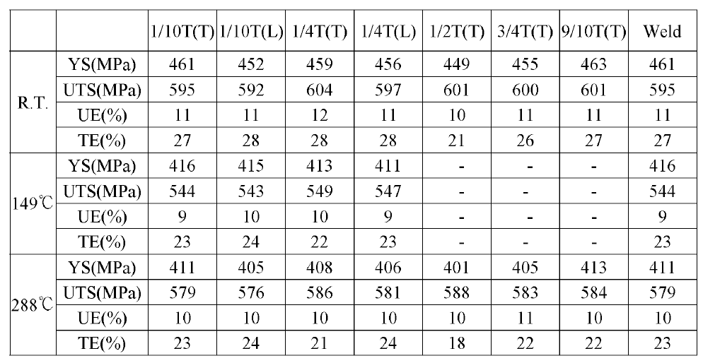 Summary of tensile test results for Kori unit 2 base metal and weld