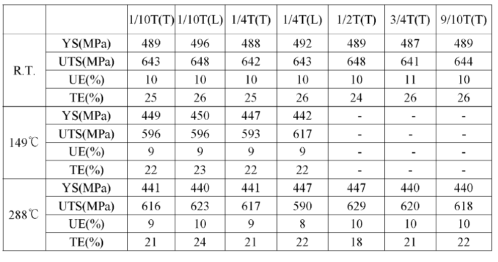 Summary of tensile test results for Hanbit unit 2 base metal