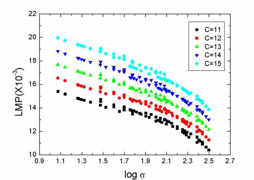 LMP According to the Change of Constant C value