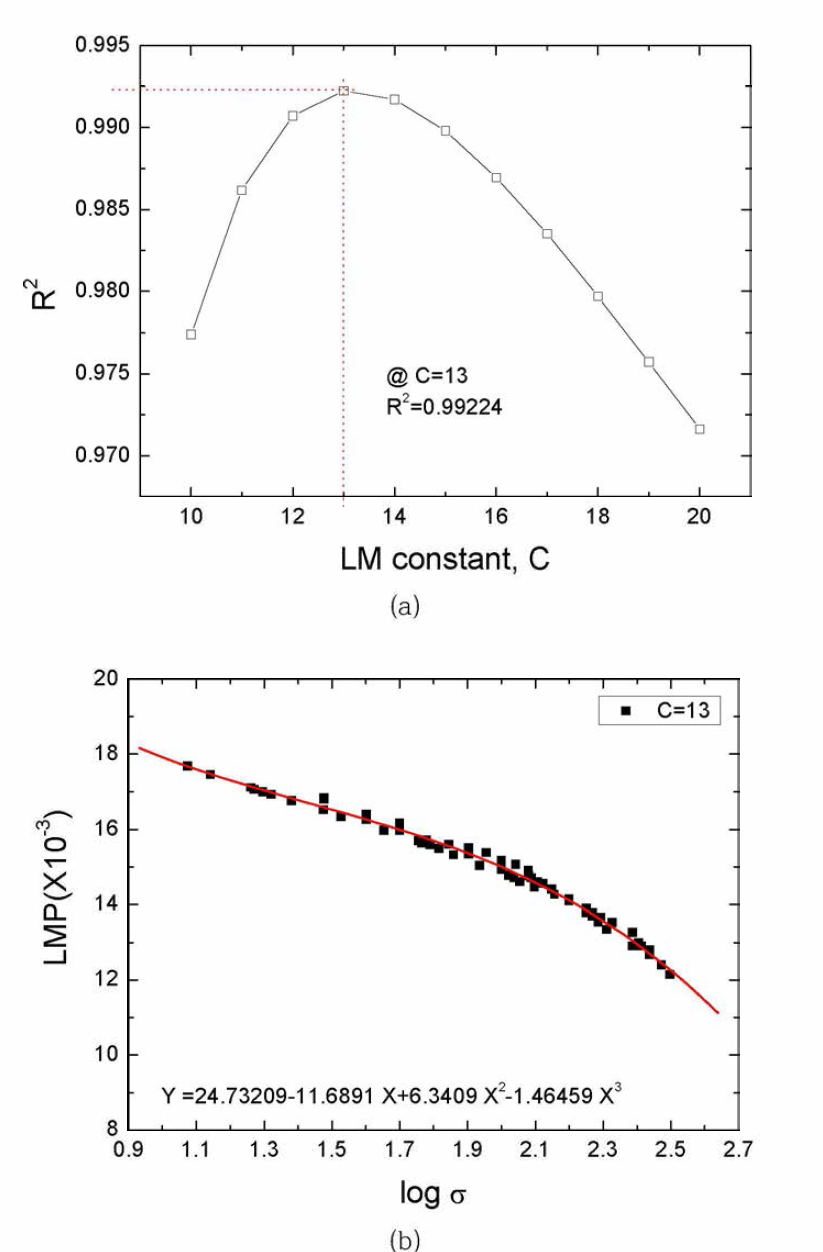 Determination of Optimal C value : (a) Root-mean-square, (b) Master Curve of LMP