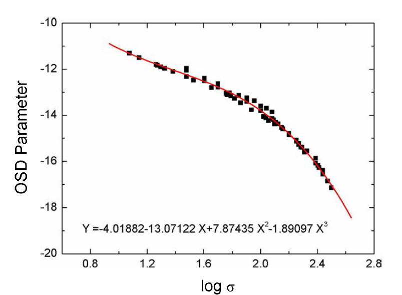 Master Curve of OSD Method