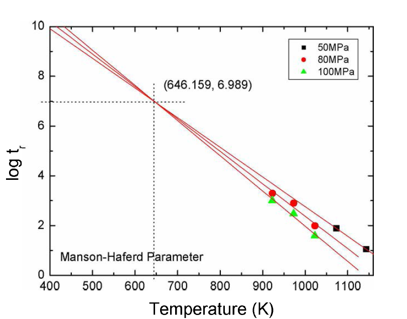 Determination of logta and Ta for MH Method