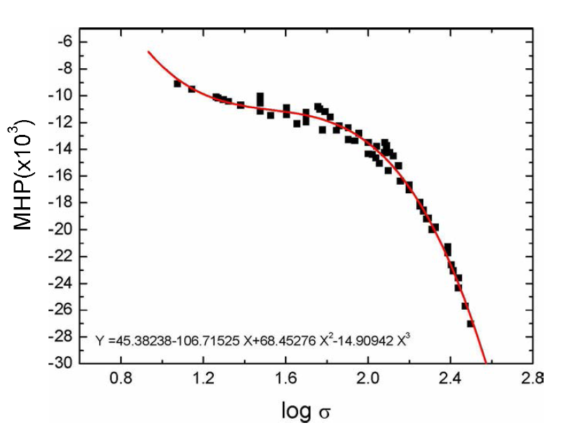 Master Curve of MH Method