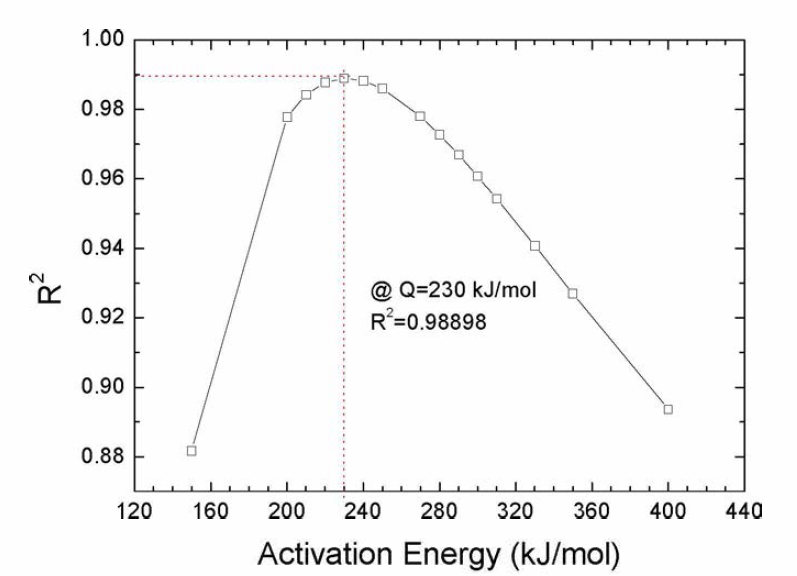 Determination of Q* for Wilshire Approach