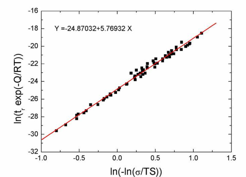 Curve Fitting of Wilshire Approach