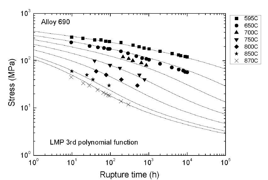 Creep Life Prediction of LM Method as a function of 3rd Polynomial Master Curve