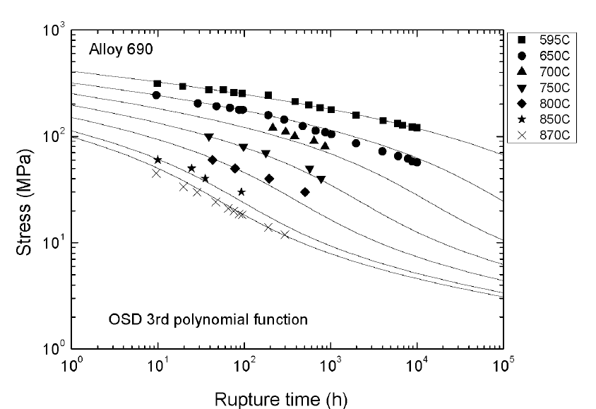 Creep Life Prediction of OSD Method as a function of 3rd Polynomial Master Curve