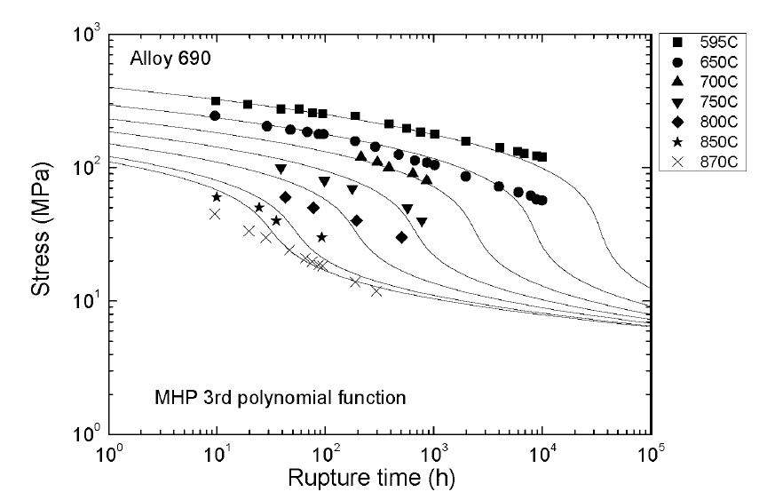 Creep Life Prediction of MHP Method as a function of 3rd Polynomial Master Curve