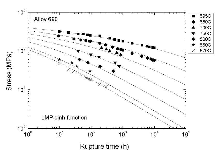 Creep Life Prediction of LM Method as a function of ＂sinh＂ Master Curve