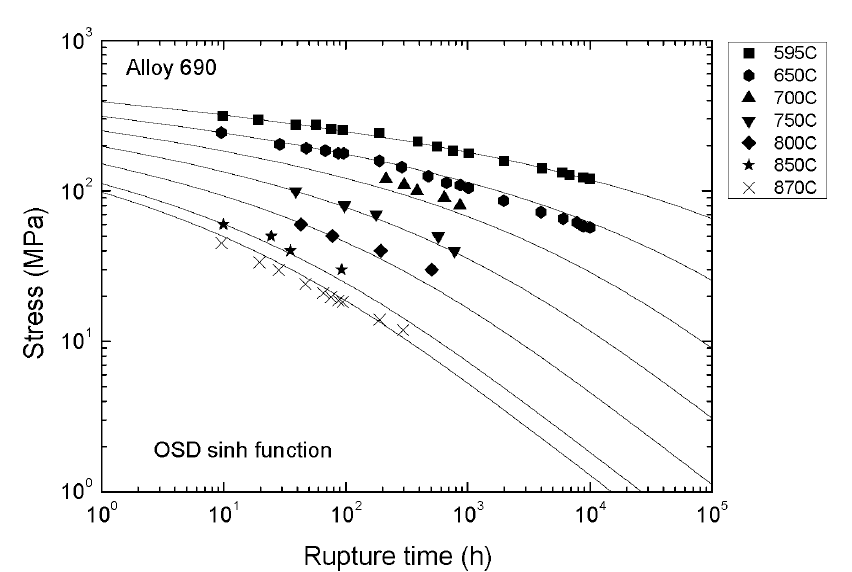 Creep Life Prediction of OSD Method as a function of “sinh” Master Curve