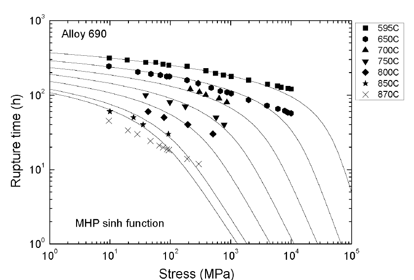 Creep Life Prediction of MHP Method as a function of “sinh” Master Curve