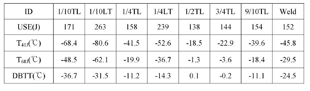 Summary of Charpy impact test results for Kori unit 2 base metal and weld