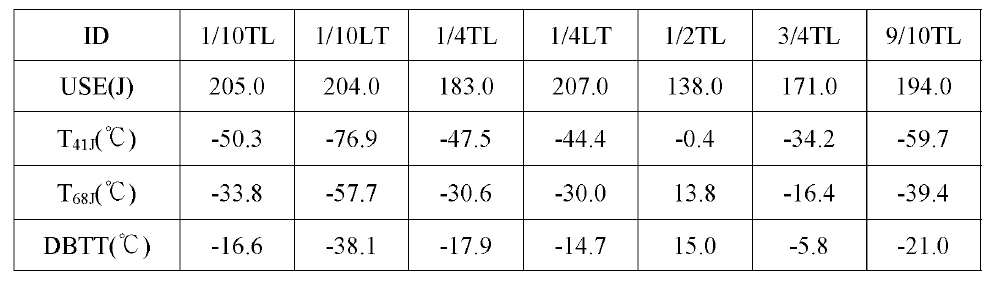 Summary of Charpy impact test results for Hanbit unit 2 base metal