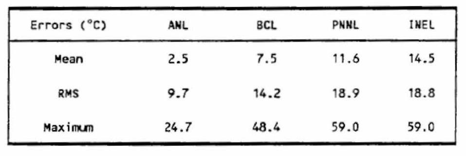 Comparison of Predicted Failure Temperatures