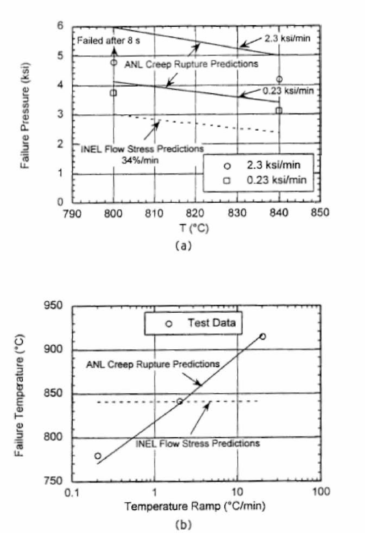 Effects of (a) Loading Rate on Failure Pressure in Isothermal Burst Test and (b) Temperature Ramp on Failure Temperature in Burst Test at a Constant Pressure of 16 MPa of Unflawed 22 mm dia. Alloy 600 Tube. Also shown are predicted failure pressures and temperatures by flow stress model (dashed lines) using INEL flow stress curve and by ANL creep rupture model (solid lines)