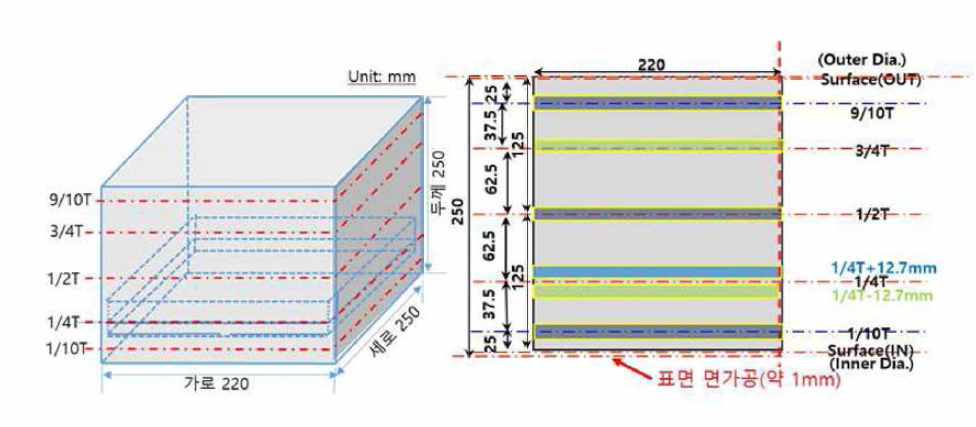 Block of archive material used m this study and schematic drawing for sample locations