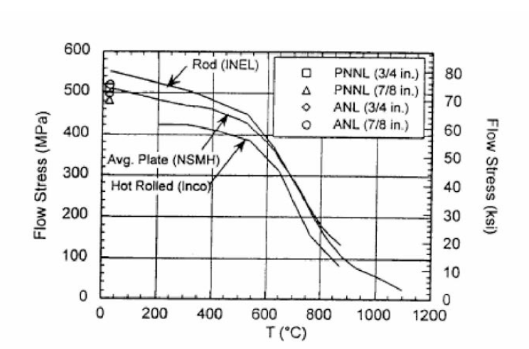 Flow Stress Curves(using k=0.5) for various product forms of Alloy 600