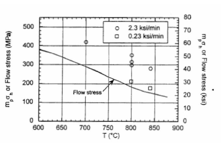 Comparison of Flow Stress Curve with Pressure Ramp Test Results on Flawed and Unflawed Tubes