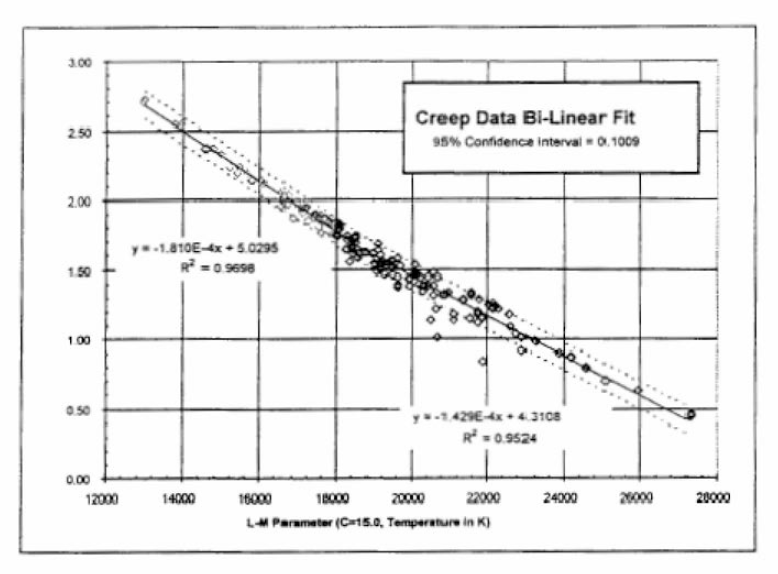 Bilinear Fit to Existing Creep Data for Alloy 600